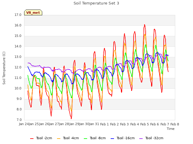 plot of Soil Temperature Set 3