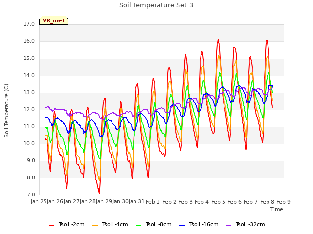 plot of Soil Temperature Set 3