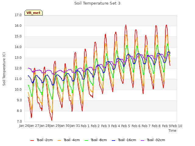 plot of Soil Temperature Set 3