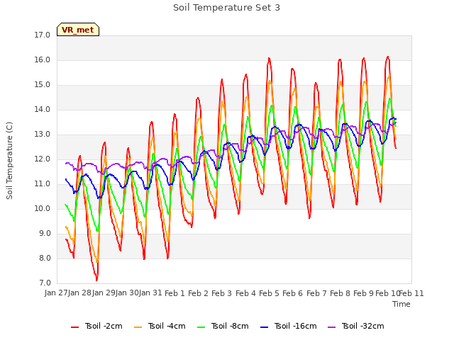 plot of Soil Temperature Set 3