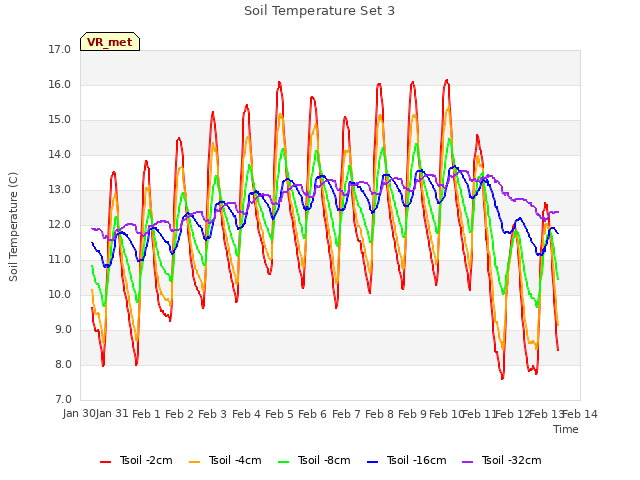 plot of Soil Temperature Set 3