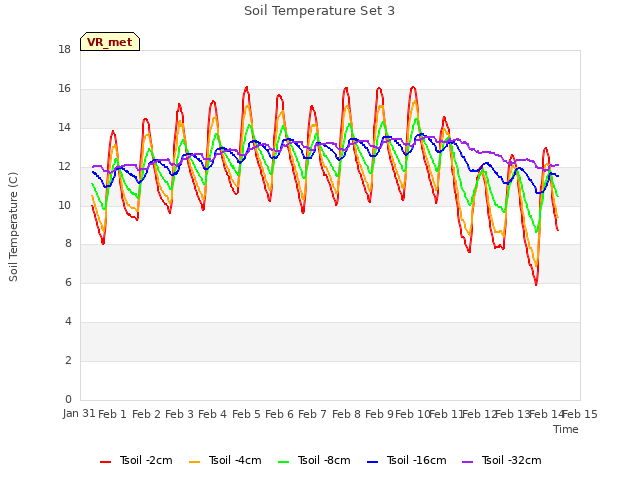 plot of Soil Temperature Set 3