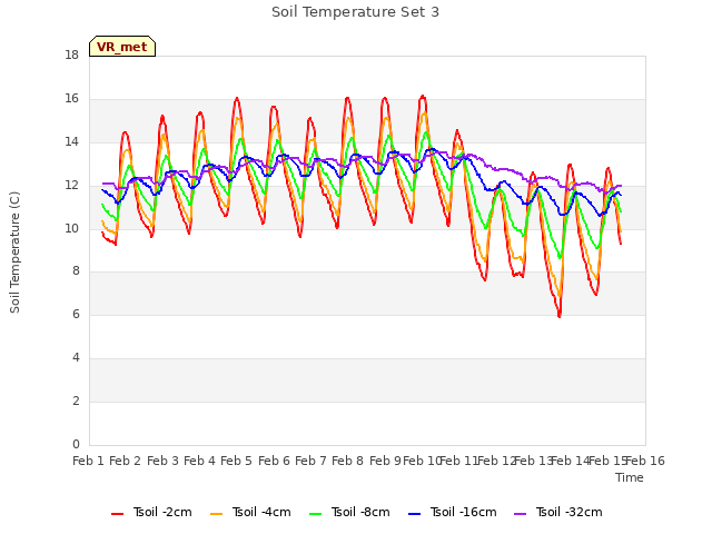 plot of Soil Temperature Set 3