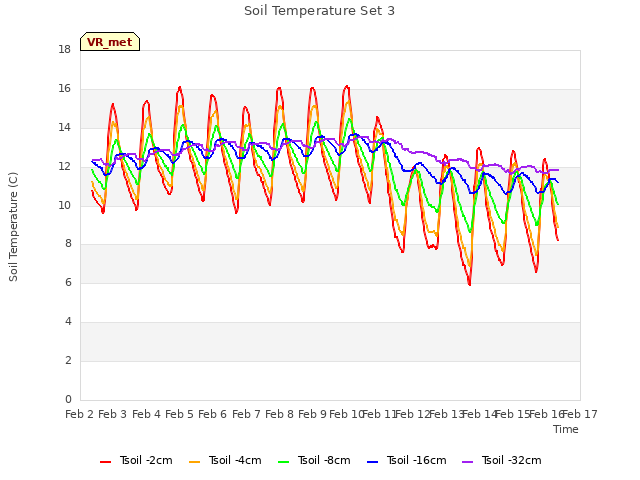 plot of Soil Temperature Set 3