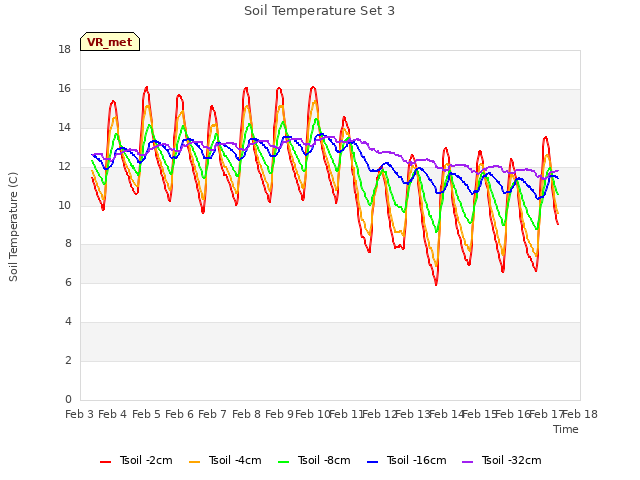 plot of Soil Temperature Set 3