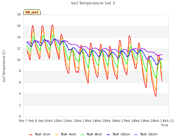 plot of Soil Temperature Set 3