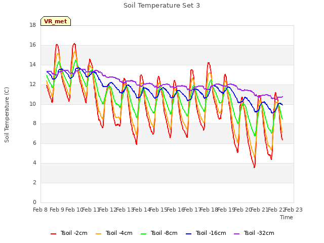 plot of Soil Temperature Set 3