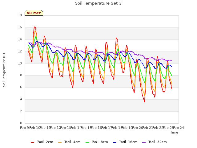 plot of Soil Temperature Set 3