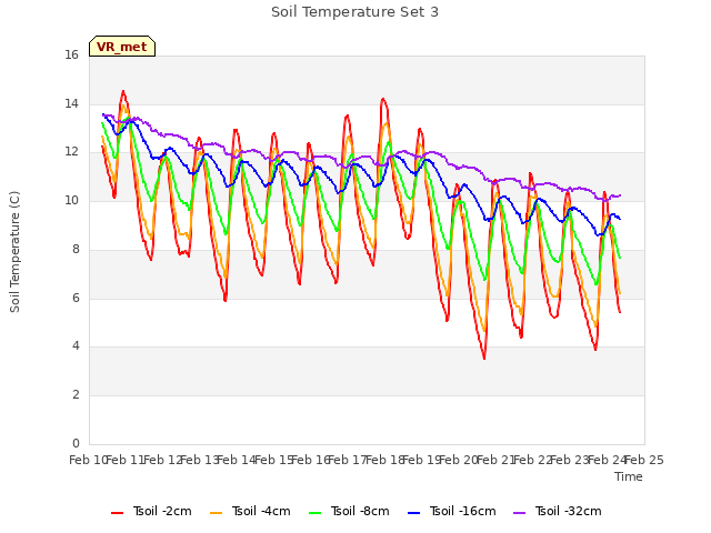 plot of Soil Temperature Set 3