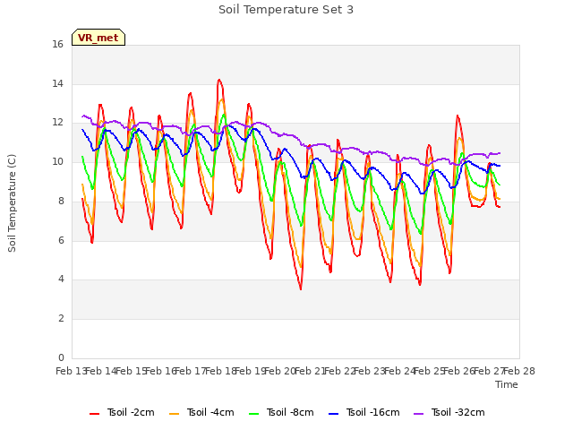 plot of Soil Temperature Set 3