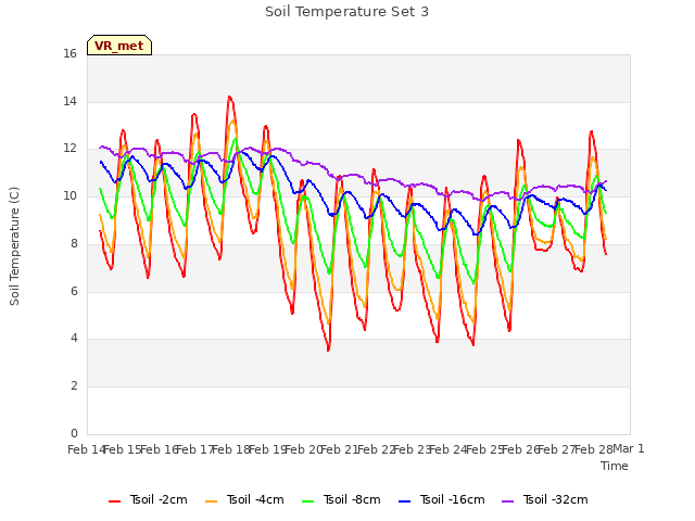 plot of Soil Temperature Set 3