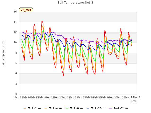 plot of Soil Temperature Set 3