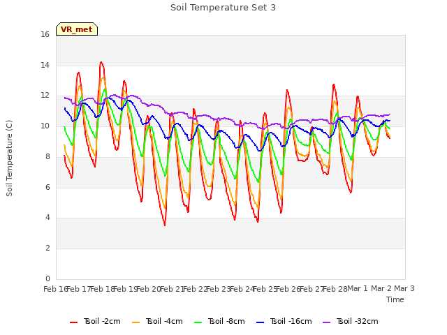 plot of Soil Temperature Set 3