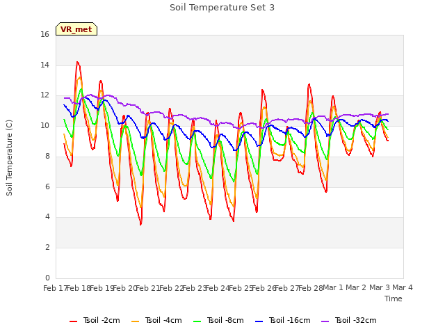 plot of Soil Temperature Set 3