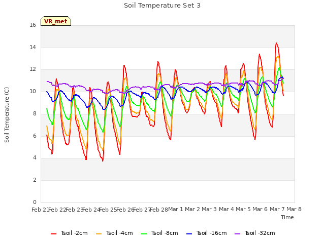 plot of Soil Temperature Set 3