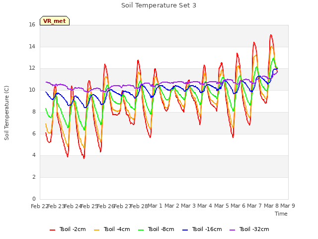 plot of Soil Temperature Set 3