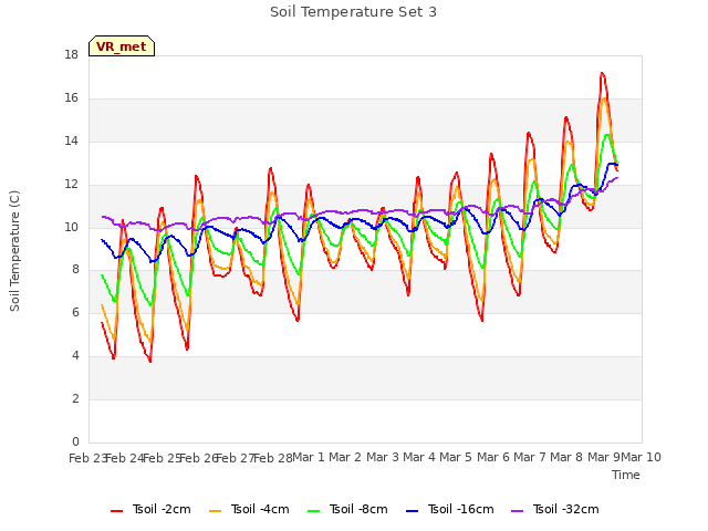 plot of Soil Temperature Set 3