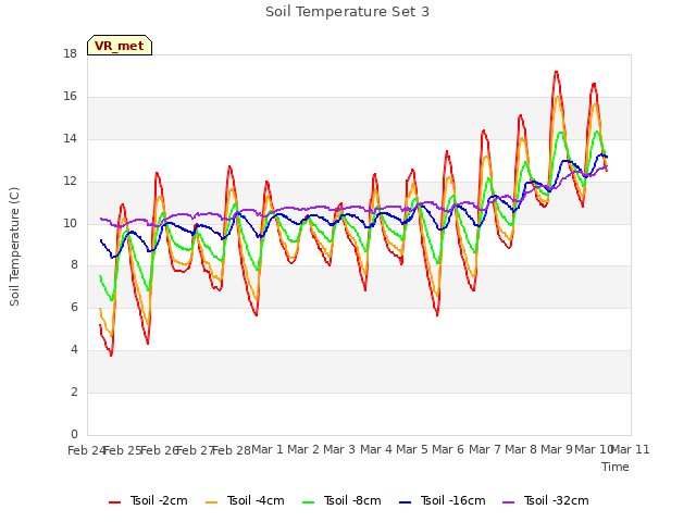 plot of Soil Temperature Set 3