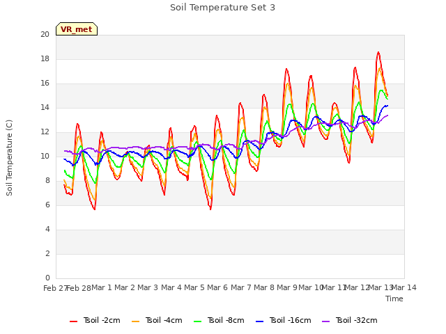 plot of Soil Temperature Set 3