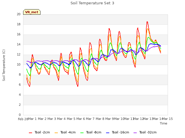 plot of Soil Temperature Set 3