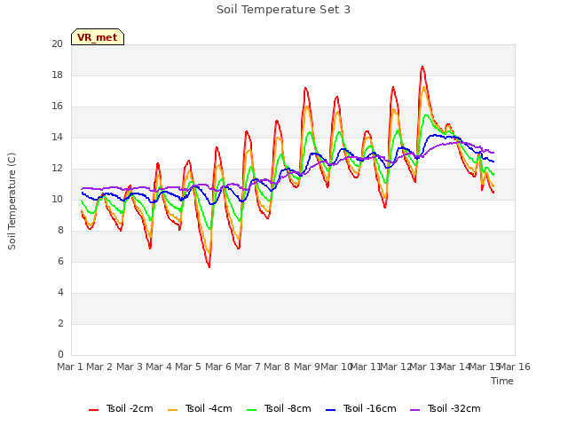 plot of Soil Temperature Set 3