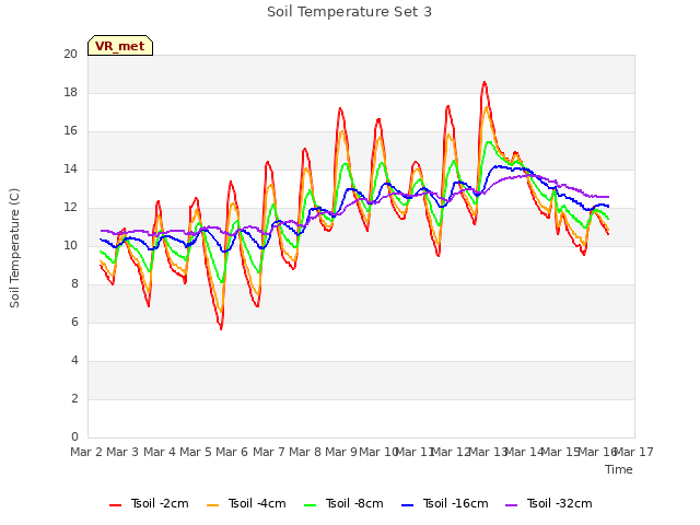 plot of Soil Temperature Set 3