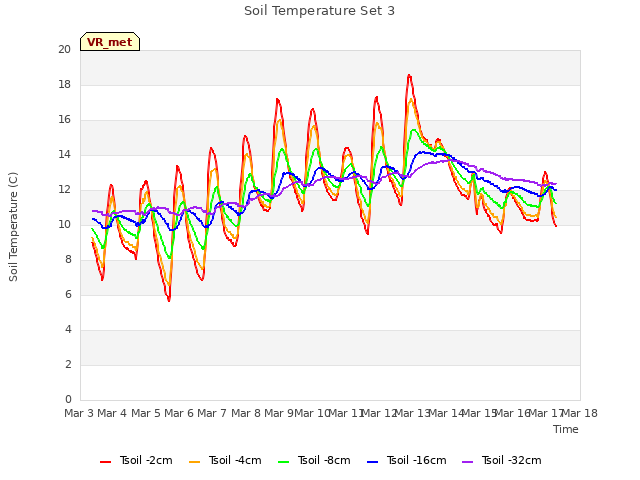 plot of Soil Temperature Set 3