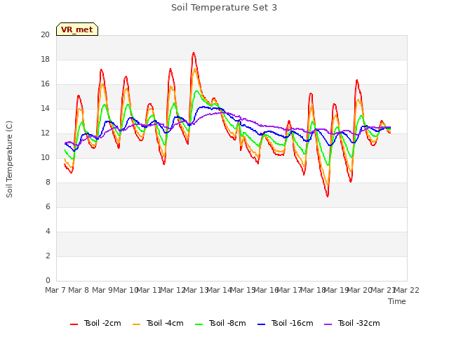 plot of Soil Temperature Set 3