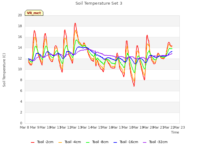 plot of Soil Temperature Set 3