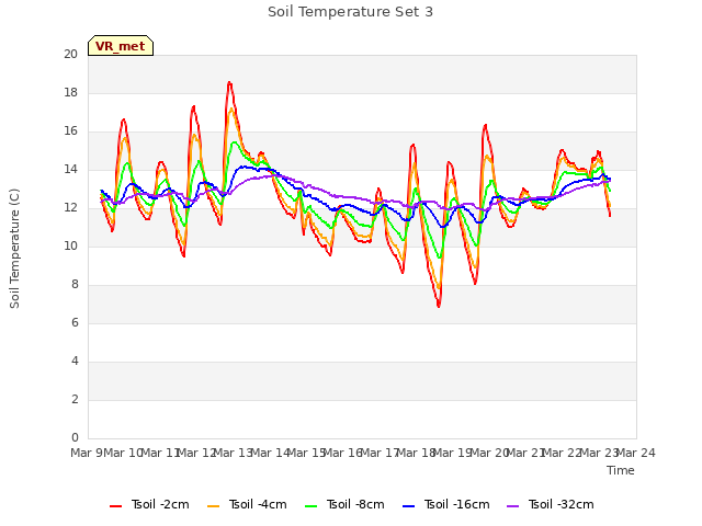 plot of Soil Temperature Set 3