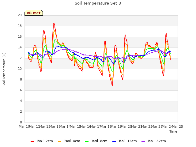 plot of Soil Temperature Set 3