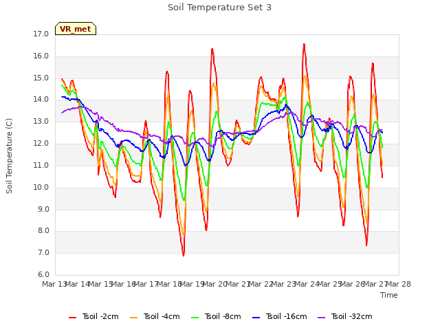 plot of Soil Temperature Set 3