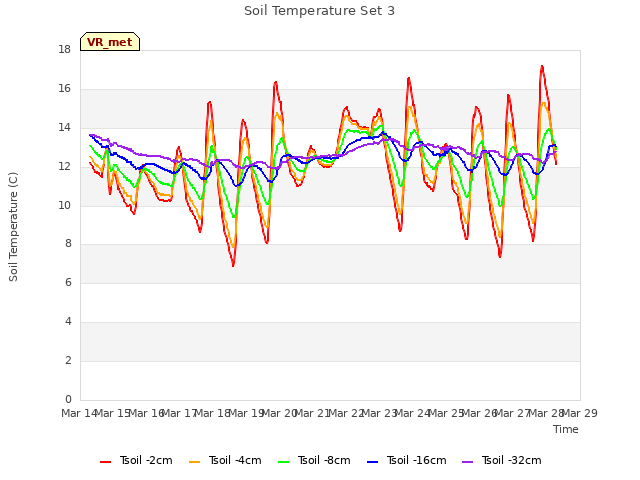 plot of Soil Temperature Set 3