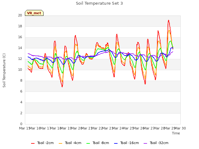 plot of Soil Temperature Set 3