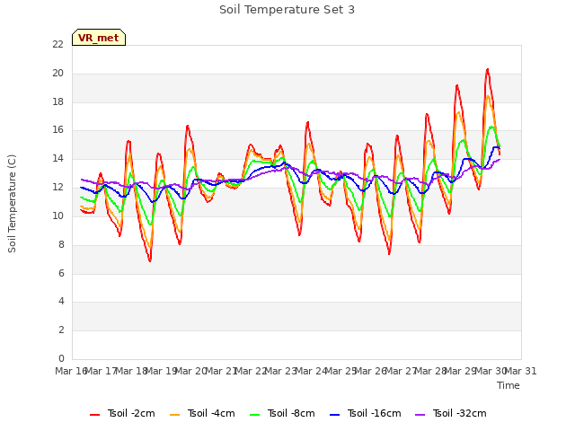 plot of Soil Temperature Set 3