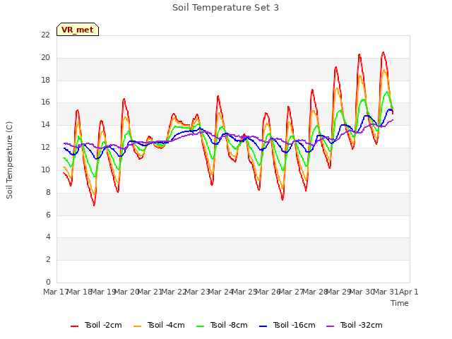 plot of Soil Temperature Set 3