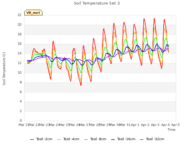 plot of Soil Temperature Set 3