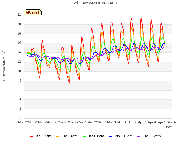 plot of Soil Temperature Set 3