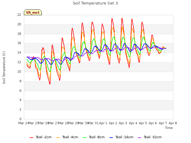 plot of Soil Temperature Set 3