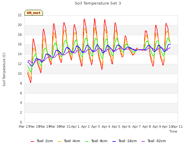 plot of Soil Temperature Set 3