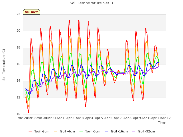 plot of Soil Temperature Set 3