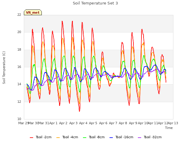 plot of Soil Temperature Set 3