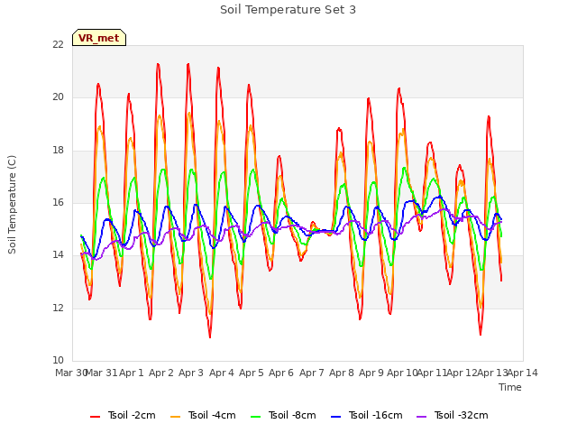 plot of Soil Temperature Set 3