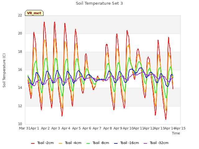 plot of Soil Temperature Set 3