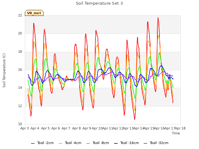 plot of Soil Temperature Set 3