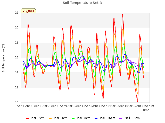 plot of Soil Temperature Set 3