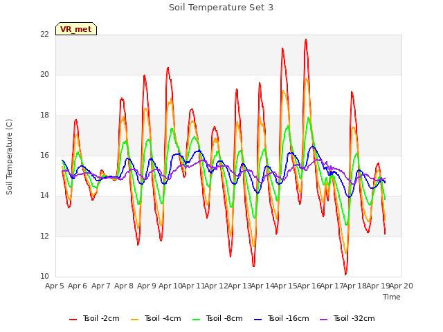 plot of Soil Temperature Set 3