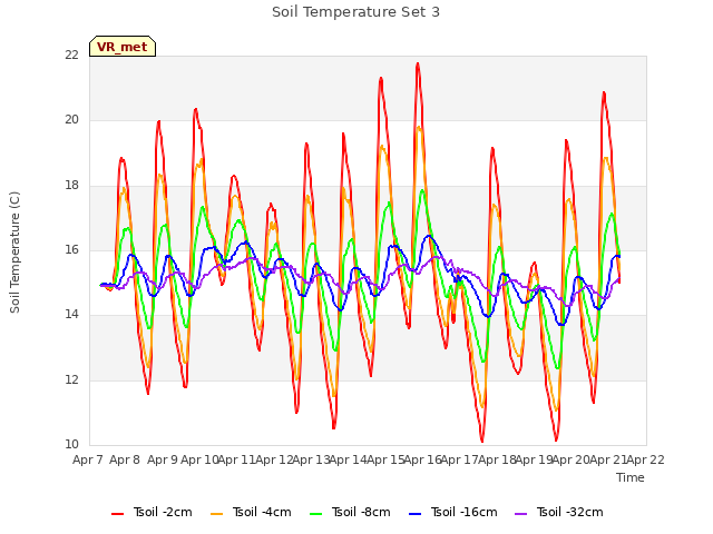 plot of Soil Temperature Set 3