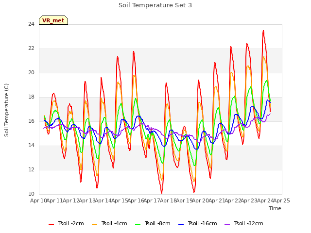 plot of Soil Temperature Set 3