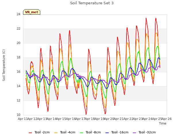 plot of Soil Temperature Set 3